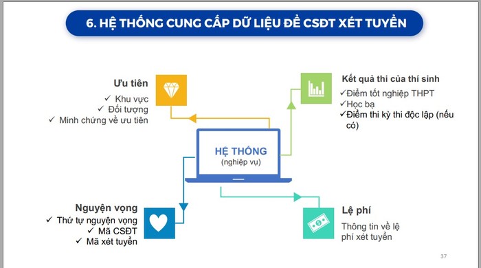 Hệ thống cung cấp dữ liệu để các cơ sở đào tạo xét tuyển có đầy đủ các thông tin về khu vực, đối tượng ưu tiên, kết quả thi của thí sinh nguyện vọng, lệ phí (Nguồn: Bộ Giáo dục và Đào tạo).