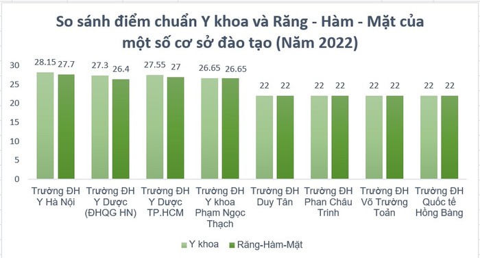 So sánh điểm chuẩn ngành Y khoa và Răng-Hàm-Mặt của một số cơ sở giáo dục đại học trên cả nước năm 2022.