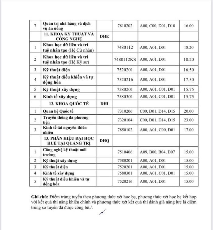 Điểm chuẩn đại học theo phương thức xét tuyển kết quả kỳ thi tốt nghiệp trung học phổ thông 2023 của Đại học Huế.