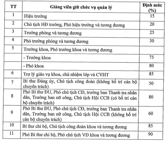 Định mức giờ chuẩn đối với giảng viên được bổ nhiệm giữ chức vụ lãnh đạo hoặc kiêm nhiệm các công tác quản lý, Đảng, Đoàn thể của Trường Đại học Công nghệ Đông Á.