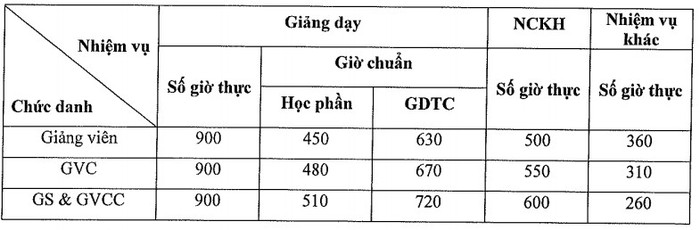 Định mức giảng dạy theo chức danh nghề nghiệp của giảng viên Trường Đại học Công nghệ Đông Á.