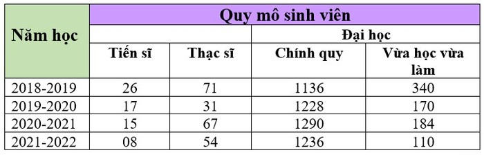 Quy mô sinh viên theo trình độ đào tạo qua các năm học của Trường Đại học Sân khấu – Điện ảnh Hà Nội.