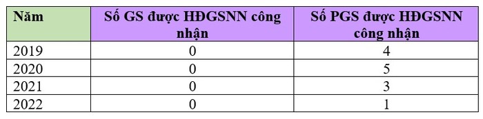 Số Giáo sư, Phó Giáo sư lĩnh vực Nghệ thuật được công nhận trong 04 năm gần đây.