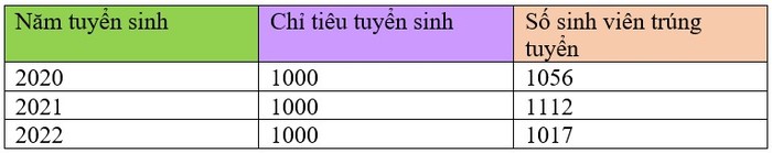 Số sinh viên trúng tuyển 3 năm gần nhất của Trường Đại học Tài chính - Ngân hàng Hà Nội.