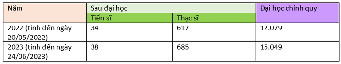 Quy mô đào tạo của Trường Đại học Giao thông vận tải Thành phố Hồ Chí Minh năm 2022 và năm 2023.