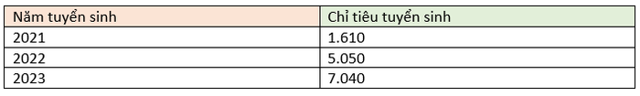 Chỉ tiêu tuyển sinh trong 3 năm gần nhất của Trường Đại học Giao thông vận tải Thành phố Hồ Chí Minh.