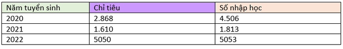 Số sinh viên nhập học so với chỉ tiêu tuyển sinh của Trường Đại học Giao thông vận tải Thành phố Hồ Chí Minh trong 3 năm 2020, 2021 và 2022.