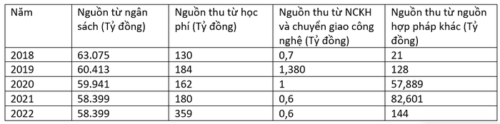 Các nguồn, nguồn thu của Trường Đại học Ngân hàng Ngân hàng Thành phố Hồ Chí Minh qua các năm.