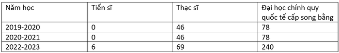 Quy mô đào tạo theo chương trình liên kết của Trường Đại học Ngân hàng Thành phố Hồ Chí Minh.