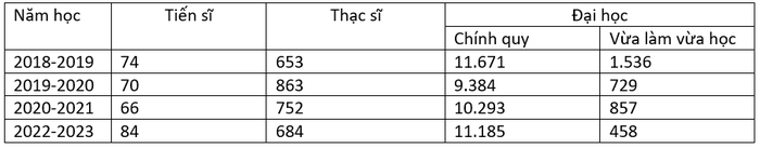 Quy mô đào tạo trong những năm học gần đây của Trường Đại học Ngân hàng Thành phố Hồ Chí Minh.