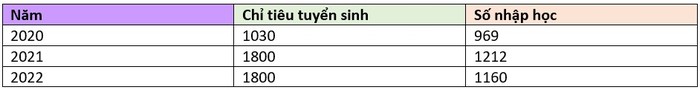 Chỉ tiêu tuyển sinh và số sinh viên nhập học hệ đại học chính quy 3 năm gần đây của Trường Đại học Sư phạm Nghệ thuật Trung ương.