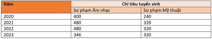 Chỉ tiêu tuyển sinh những năm gần đây đối với ngành Sư phạm Âm nhạc và Sư phạm Mỹ thuật của Trường Đại học Sư phạm Nghệ thuật Trung ương.