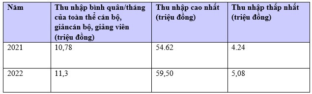 Mức thu nhập của cán bộ, giảng viên Trường Đại học Kinh tế và Quản trị kinh doanh (Đại học Thái Nguyên) có xu hướng tăng trong những năm gần đây.