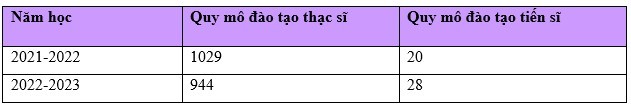 Quy mô đào tạo sau đại học trong 2 năm học gần đây của Trường Đại học Kinh tế và Quản trị kinh doanh (Đại học Thái Nguyên).