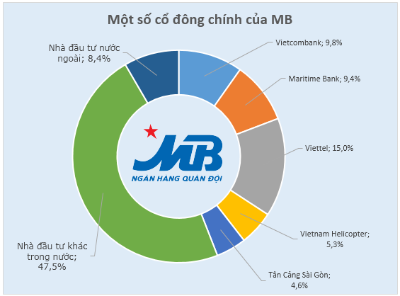 Chủ nhân của Ngân hàng Quân đội là ai?