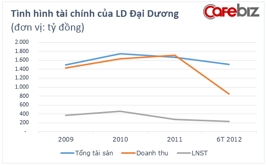 Kết quả kinh doanh của Liên doanh Đại Dương qua các năm (Số liệu được quy đổi từ HKD qua VND; nguồn: Báo cáo Keck Seng)