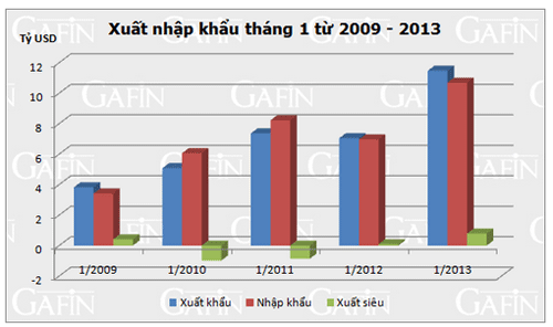 Nguồn: Tổng cục Hải quan