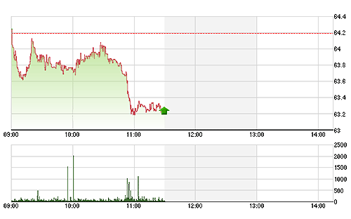 HNX-Index không cho thấy dấu hiệu phục hồi nào mà chỉ là áp lực bán tháo chững lại.