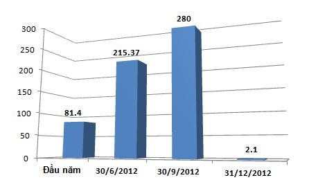 Đầu tư tài chính ngắn hạn của VIX năm 2012 (không đầu tư dài hạn)