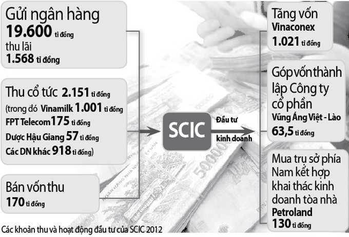 Nguồn: SCIC - Đồ họa: v.cường Ảnh: T.Đạm