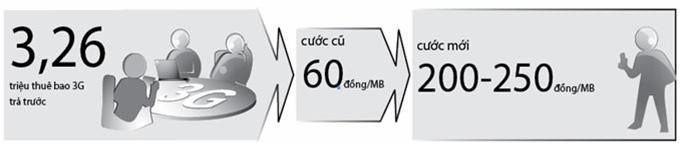 Cước 3G cũ và mới áp dụng cho thuê bao 3G trả trước không đăng ký gói - Nguồn: Cục Viễn thông và thông tin từ nhà mạng - Đồ họa: V.Cường