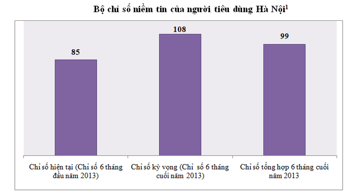 Sức khỏe kinh tế của Hà Nội qua bộ chỉ số niềm tin của người tiêu dùng Thủ đô.