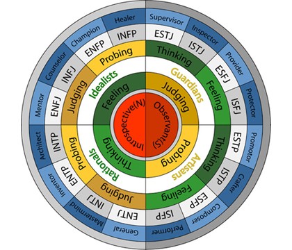 Sơ đồ mô tả phân loại tính cách theo MBTI.