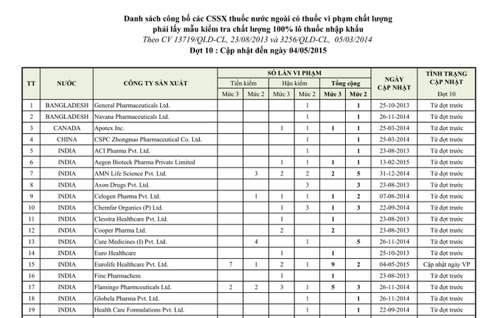 Danh sách 59 công ty dược phẩm sai phạm được đăng tải công khai trên trang thông tin điện tử của Cục Quản lý Dược.