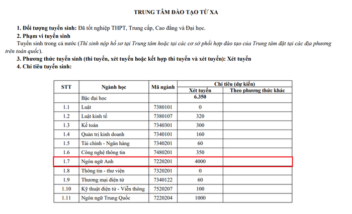 Ngành Ngôn ngữ Anh hệ đào tạo từ xa của Đại học Thái Nguyên có chỉ tiêu tuyển sinh cao gấp nhiều lần so với các ngành khác trong cùng hệ. (Ảnh chụp màn hình đề án tuyển sinh 2024 của Đại học Thái Nguyên)