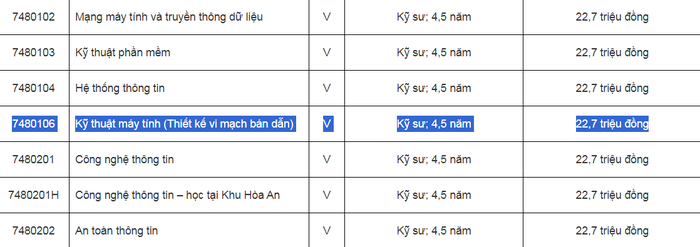 Ảnh chụp từ thông báo mức học phí các ngành học năm 2024-2025 của Trường Đại học Cần Thơ.