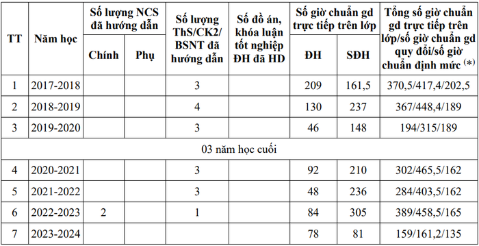 Thời gian, kết quả tham gia đào tạo, bồi dưỡng từ trình độ đại học trở lên của Phó Giáo sư, Tiến sĩ Trịnh Thị Diệu Thường. (Ảnh chụp màn hình)