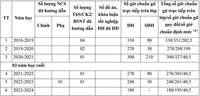 Thời gian, kết quả tham gia đào tạo, bồi dưỡng từ trình độ đại học trở lên của Tiến sĩ Lê Thị Ngọc Điệp. Ảnh chụp màn hình.