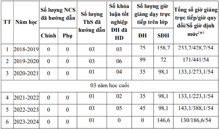 Thời gian, kết quả tham gia đào tạo, bồi dưỡng từ trình độ đại học trở lên của Tiến sĩ Mai Hải Châu. Ảnh chụp màn hình.