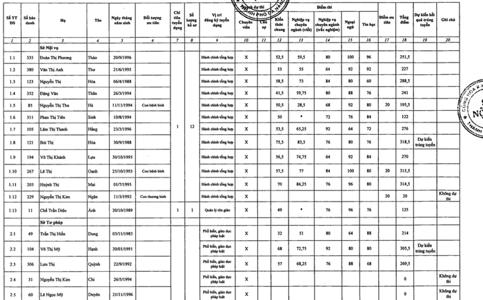 Sở Nội vụ Đà Nẵng đã công bố kết quả thi công chức thành phố Đà Nẵng 2018.