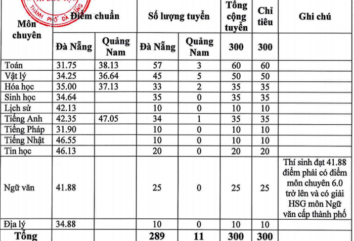 Điểm chuẩn vào lớp 10 trường trung học phổ thông chuyên Lê Quý Đôn năm học 2021-2022. Ảnh: AN