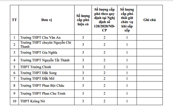 Nhiều trường trung học phổ thông ở Đắk Nông phải sắp xếp lại cấp phó theo Nghị định 120. Ảnh: AN