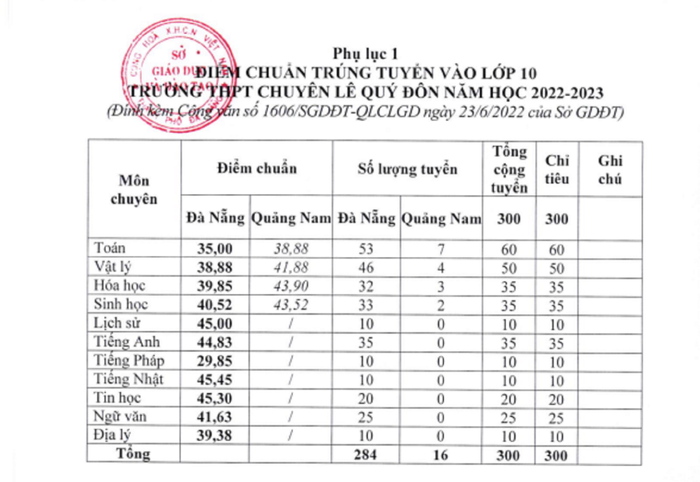 Điểm chuẩn vào trường trung học phổ thông chuyên Lê Qúy Đôn. Ảnh: AN