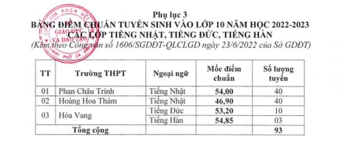 Điểm chuẩn các lớp Tiếng Nhật, Đức, Hàn của ba trường trung học phổ thông tốp đầu. Ảnh: AN