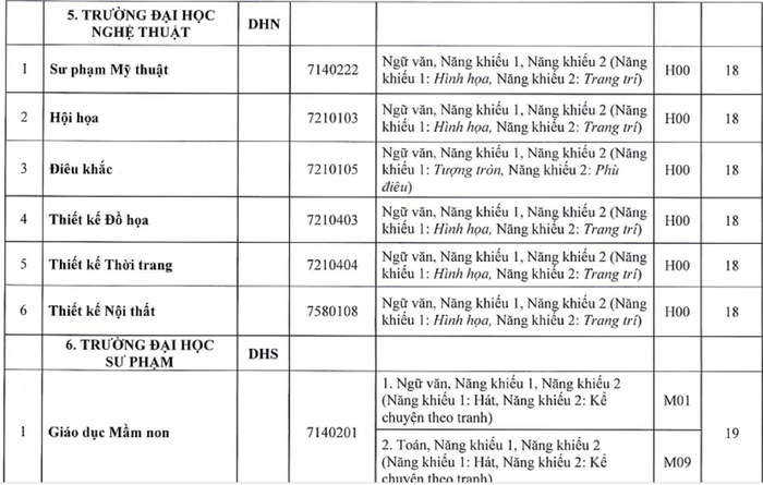 Điểm sàn của Trường Đại học Nghệ thuật Huế có mức chung là 18 điểm. Ảnh: AN