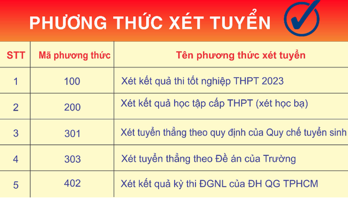 Năm 2023, Trường Đại học Sư phạm Kỹ thuật – Đại học Đà Nẵng dự kiến tuyển sinh 1.500 chỉ tiêu theo 5 phương thức chính. Ảnh: AN