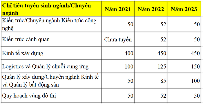 Chỉ tiêu tuyển sinh một số ngành do Trường Đại học Xây dựng Hà Nội mở đào tạo theo đề án tuyển sinh năm 2023 và năm 2022.