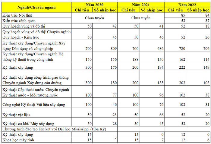 Một số ngành chưa đủ chỉ tiêu tuyển sinh được phê duyệt của Trường Đại học Xây dựng Hà Nội theo đề án tuyển sinh năm 2023 và năm 2022.