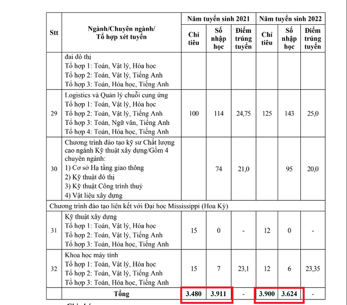 Số sinh viên trúng tuyển nhập học của Trường Đại học Xây dựng Hà Nội trong 3 năm học gần nhất theo đề án tuyển sinh năm 2023 và năm 2022.