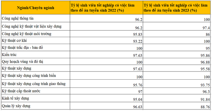 Tỷ lệ sinh viên tốt nghiệp có việc làm của Trường Đại học Xây dựng Hà Nội theo đề án tuyển sinh năm 2023 và năm 2022.