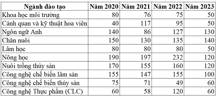 Giảm chỉ tiêu tuyển sinh ở một số ngành đúng sứ mệnh của trường. Số liệu được thống kê theo đề án tuyển sinh 2020, 2021, 2022, 2023.