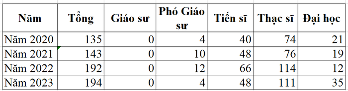 Giảng viên cơ hữu của Học viện Thanh thiếu niên Việt Nam theo đề án tuyển sinh năm 2020, 2021, 2022, 2023.