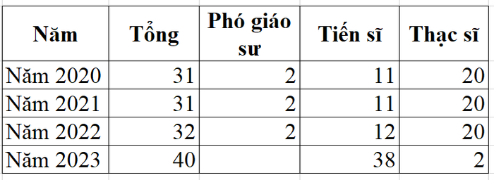 Giảng viên thỉnh giảng Học viện Thanh thiếu niên Việt Nam theo đề án tuyển sinh năm 2020, 2021, 2022, 2023.