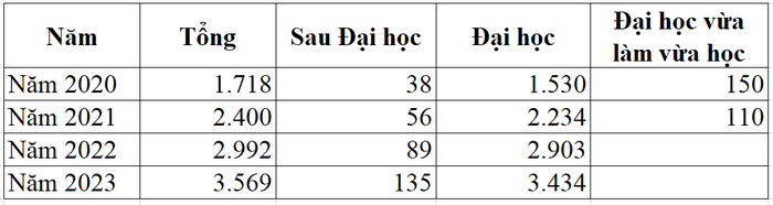 Quy mô đào tạo của Học viện Thanh thiếu niên Việt Nam theo đề án tuyển sinh năm 2020, 2021, 2022, 2023.