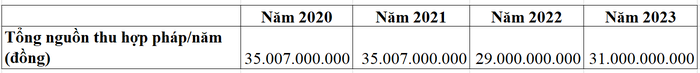 Tổng nguồn thu hợp pháp/năm của Học viện Thanh thiếu niên Việt Nam theo đề án tuyển sinh 2020, 2021, 2022, 2023.