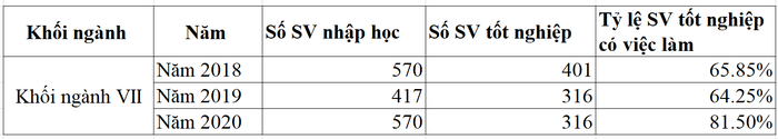 Tỷ lệ sinh viên tốt nghiệp có việc làm thống kê theo khối ngành Học viện Thanh thiếu niên Việt Nam theo đề án tuyển sinh năm 2020, 2021.